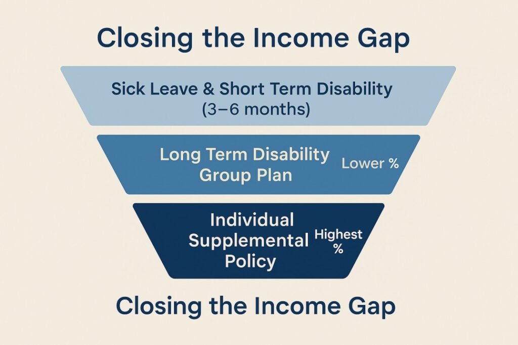  Infographic explaining how short term, group long term, and supplemental individual Disability Insurance for Teachers layers income protection.
