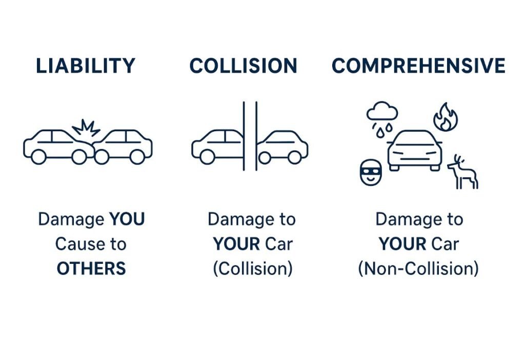 Infographic explaining What does full coverage mean by illustrating Liability, Collision, and Comprehensive components.
