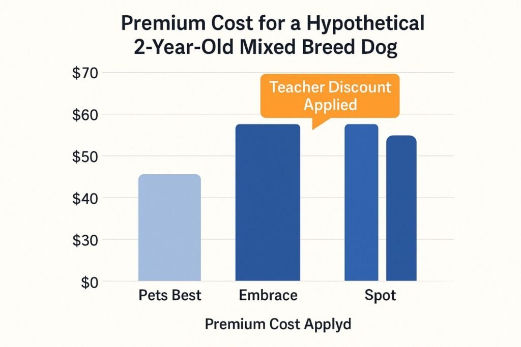 Comparison chart showing premium costs for the Best Pet Insurance for Teachers, emphasizing educator discount savings.