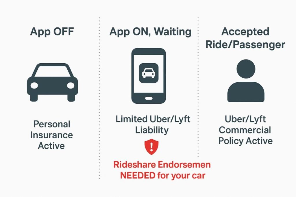 Infographic explaining the rideshare insurance coverage gap for Uber driver insurance and Lyft driver insurance.