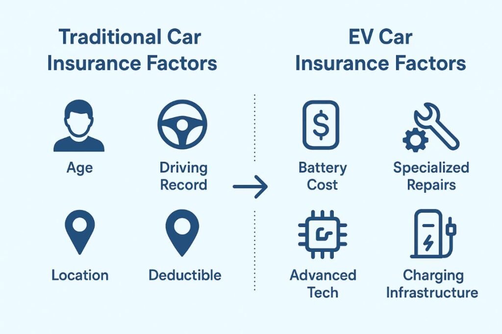 Infographic comparing traditional and EV car insurance factors influencing premiums.