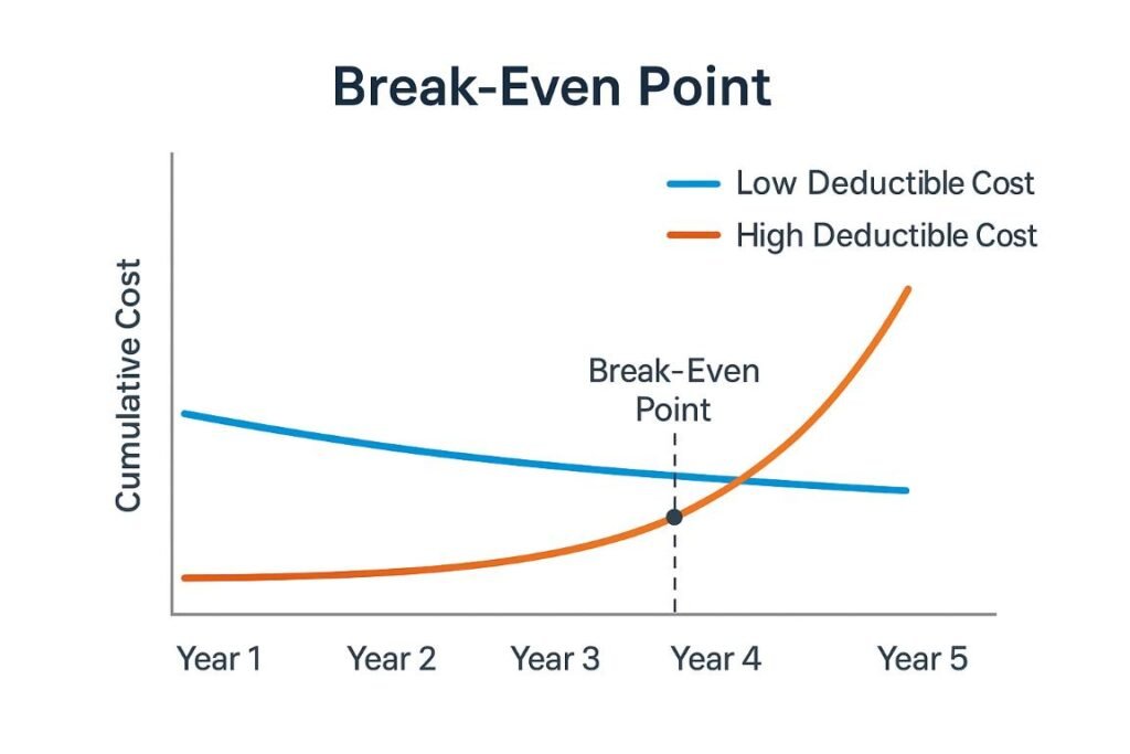  Bar chart illustrating the financial break-even point for High Deductible Car Insurance versus low