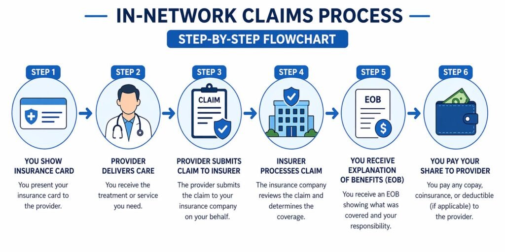 In-network health insurance claim process step by step flowchart