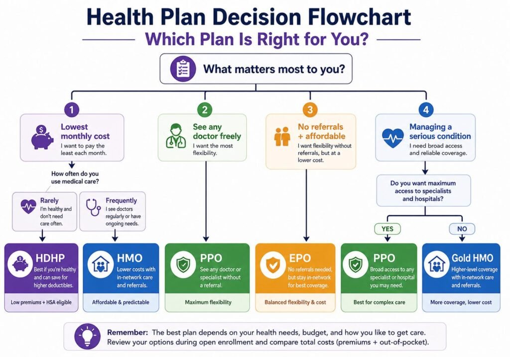 which health insurance plan should I choose decision flowchart HMO PPO EPO HDHP